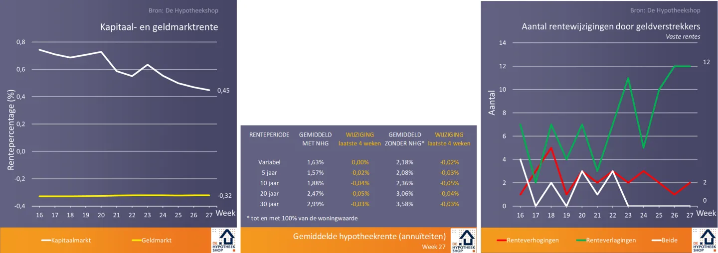 Rentegrafiek week 28
