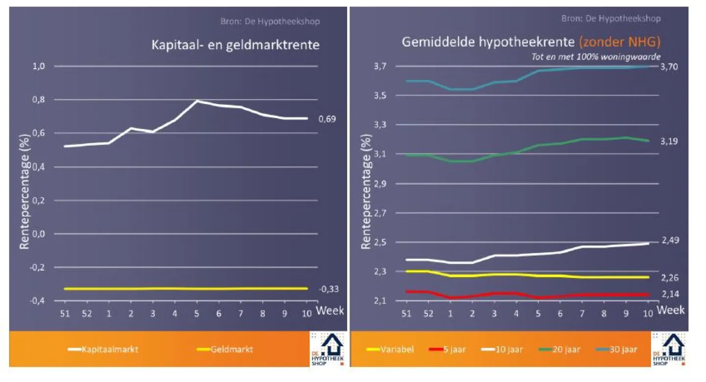 Renteontwikkelingen 14 Maart 2018