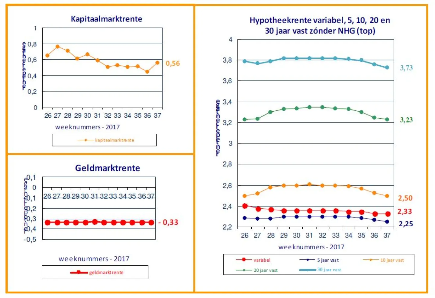 Renteontwikkelingen 19 september 2017