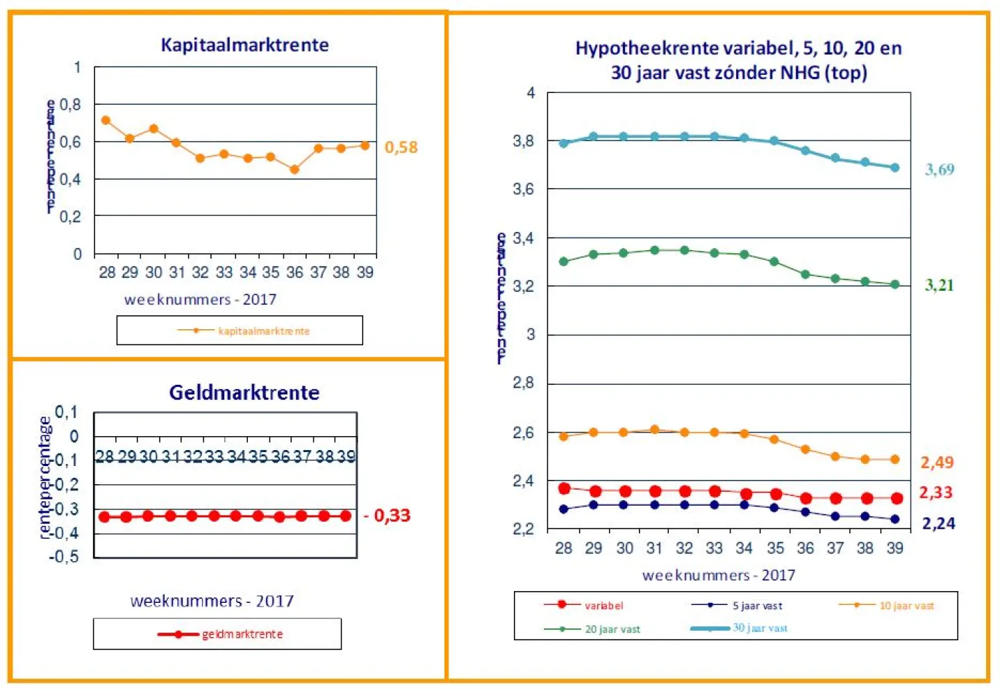 Renteontwikkelingen 2 oktober 2017