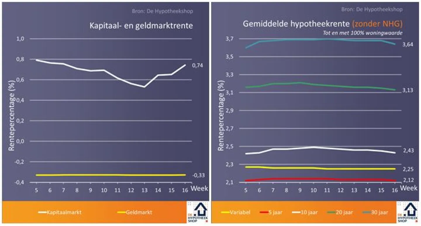 Renteontwikkelingen 24 april 2018