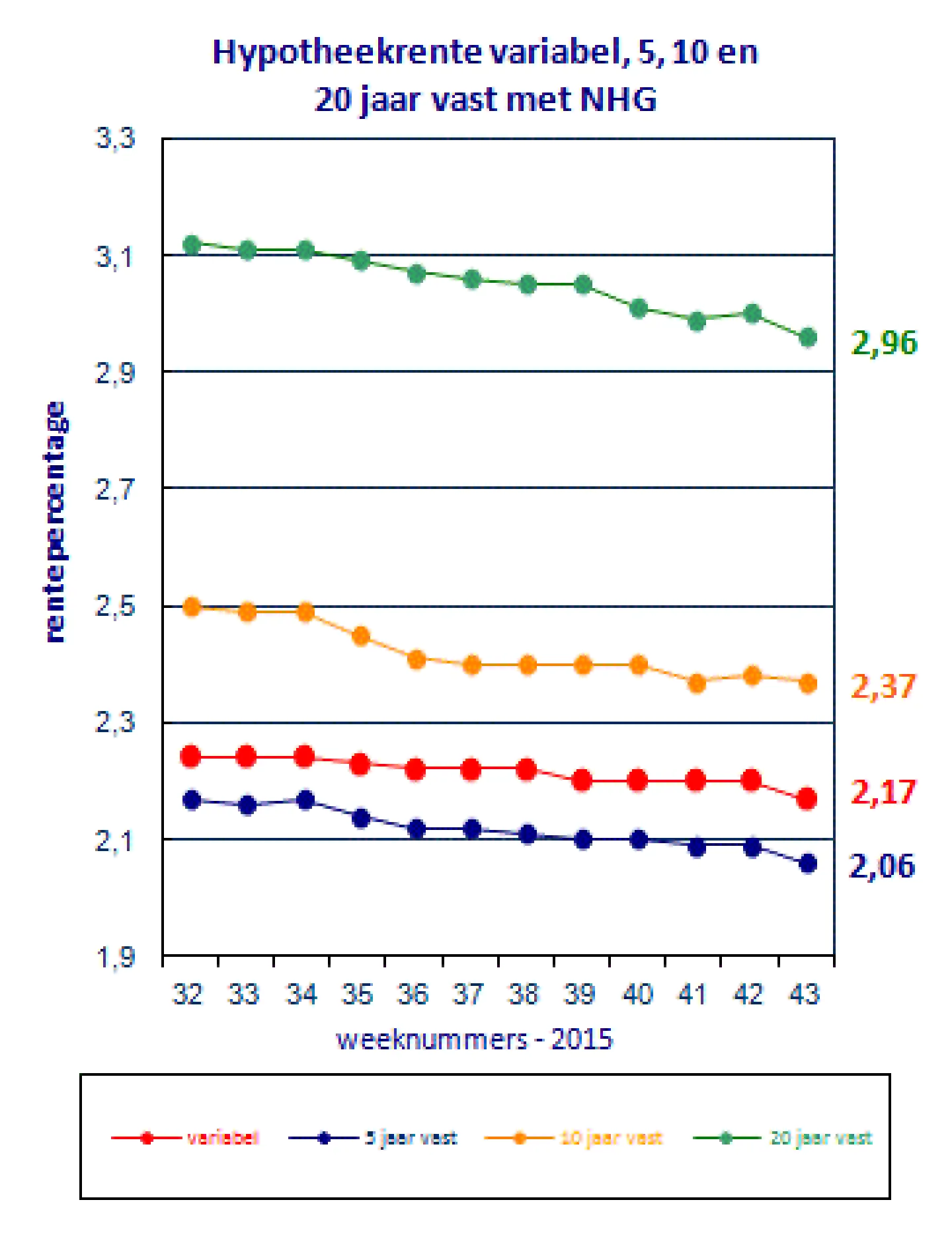 Renteontwikkelingen 27 oktober 2015 De Hypotheekshop