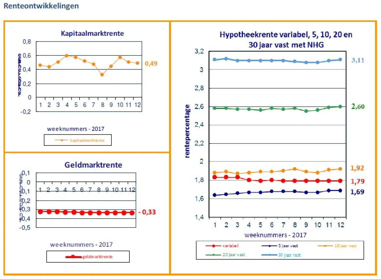 Renteontwikkelingen 28 maart 2017