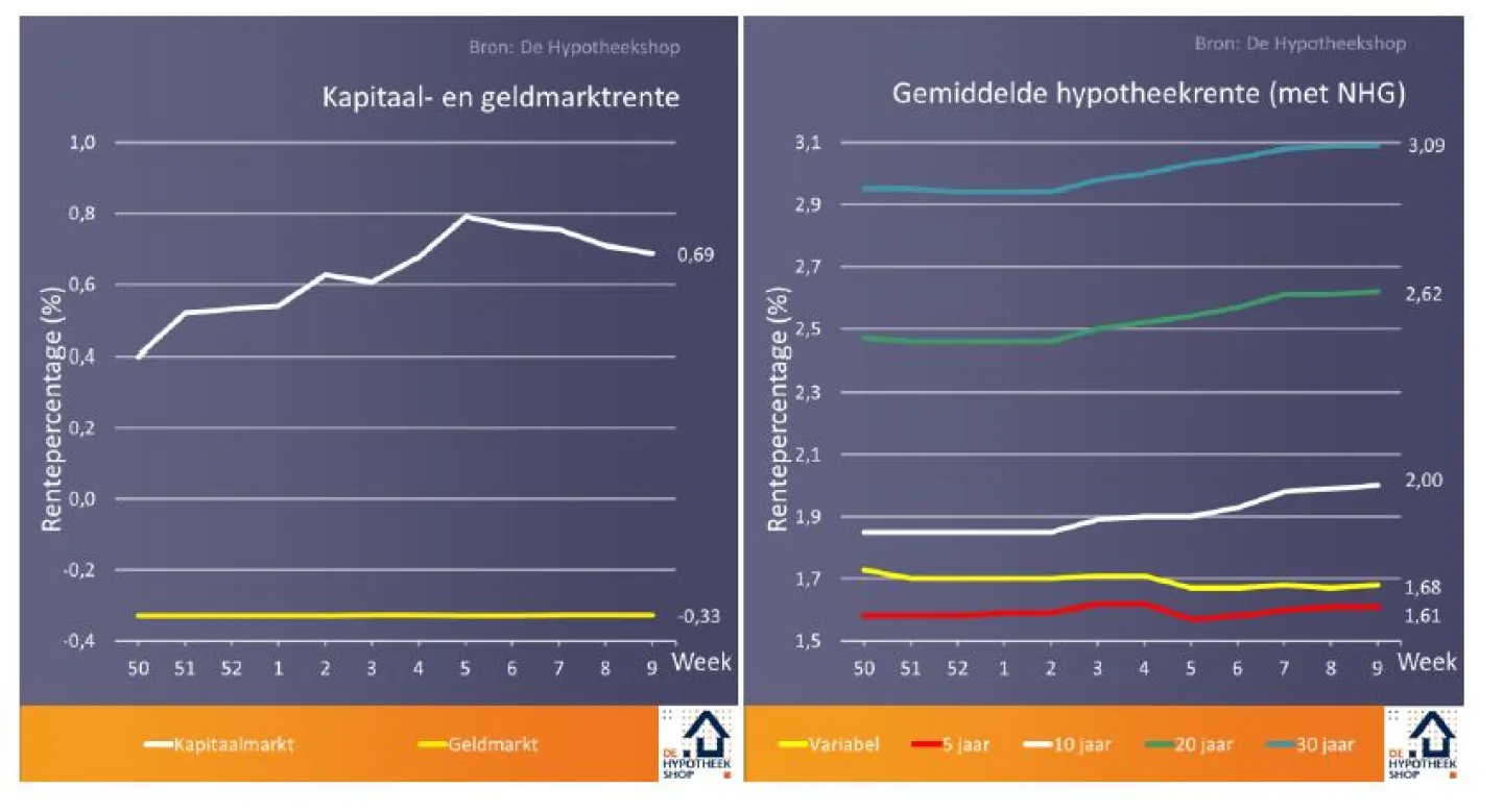 Renteontwikkelingen 7 Maart 2018