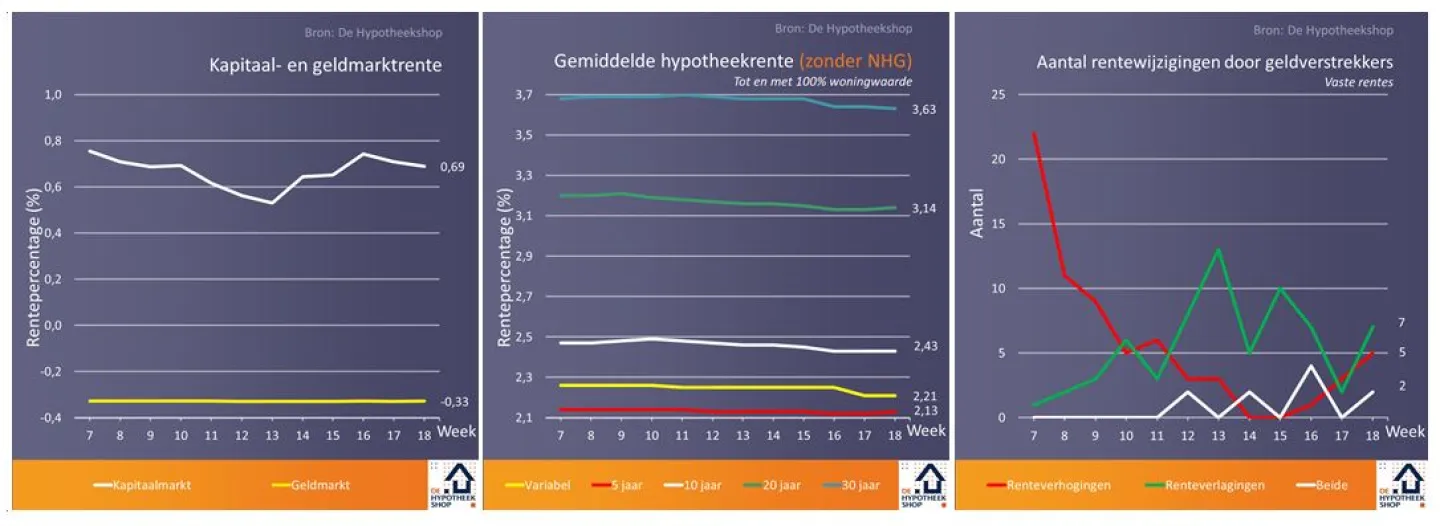 Renteontwikkelingen 7 Mei 2018