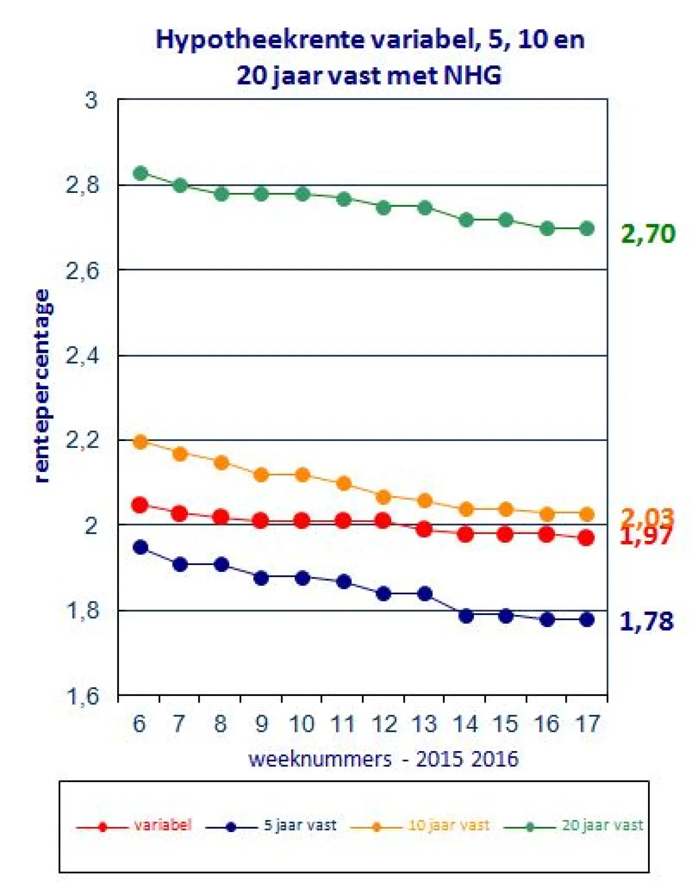 Renteontwikkelingen van 4 mei 2016 De Hypotheekshop