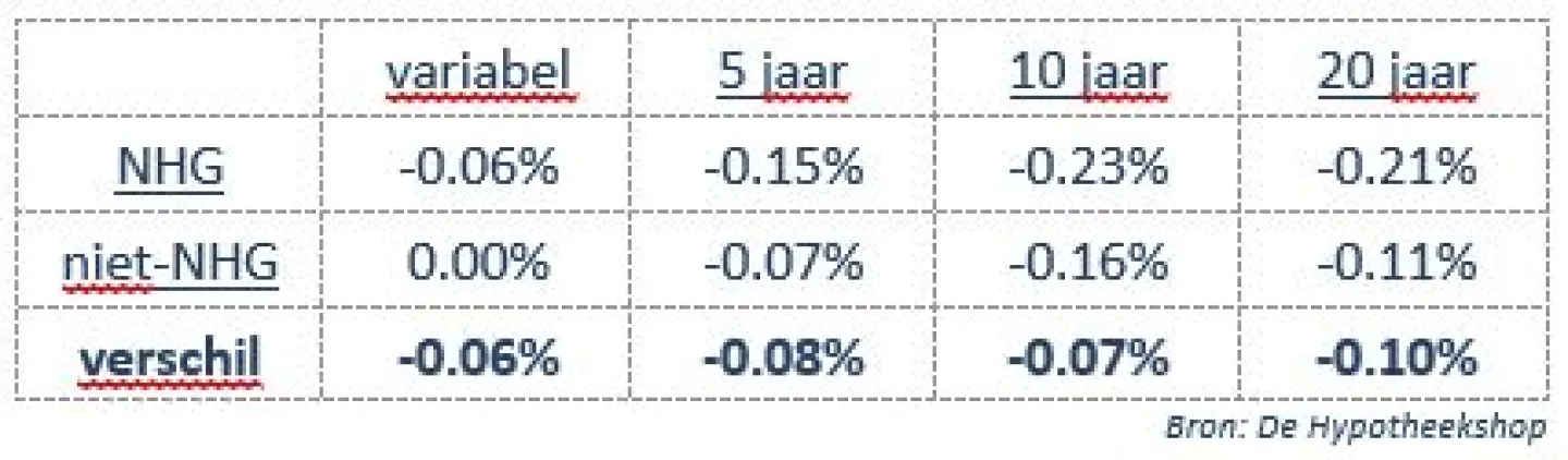 Rentes worden lager, langer én korter