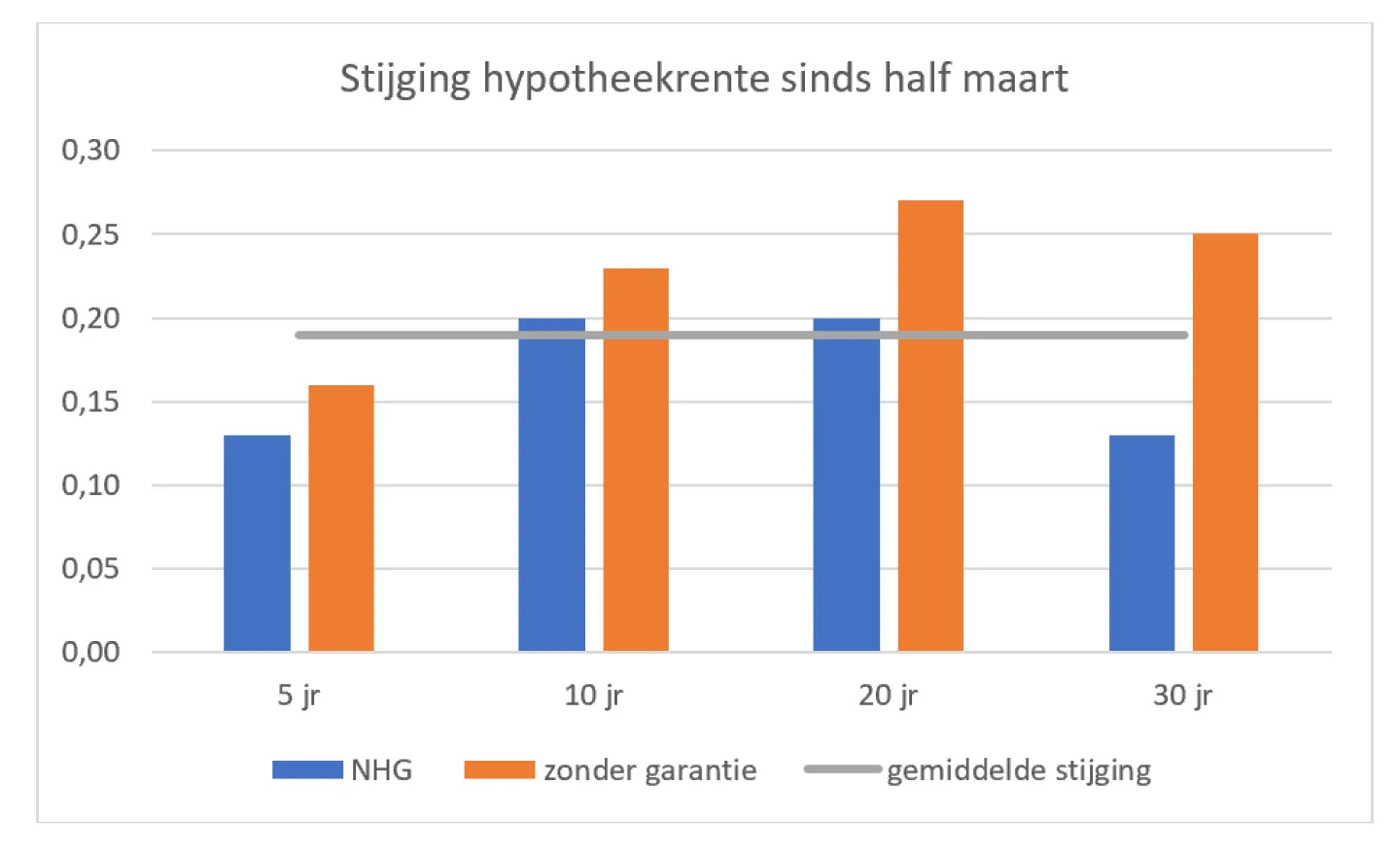 Stijging hypotheek sinds half maart 2020