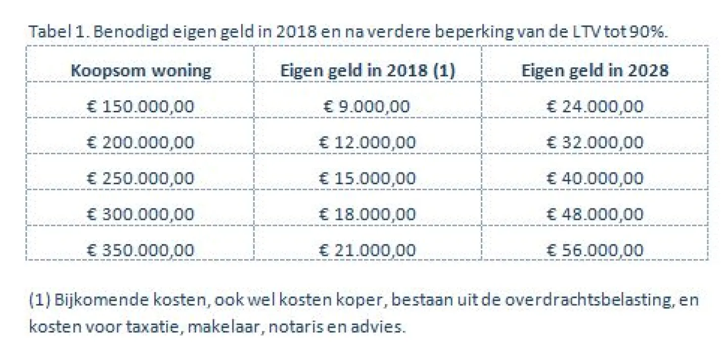 Te veel sparen bij nieuw plan van DNB De Hypotheekshop