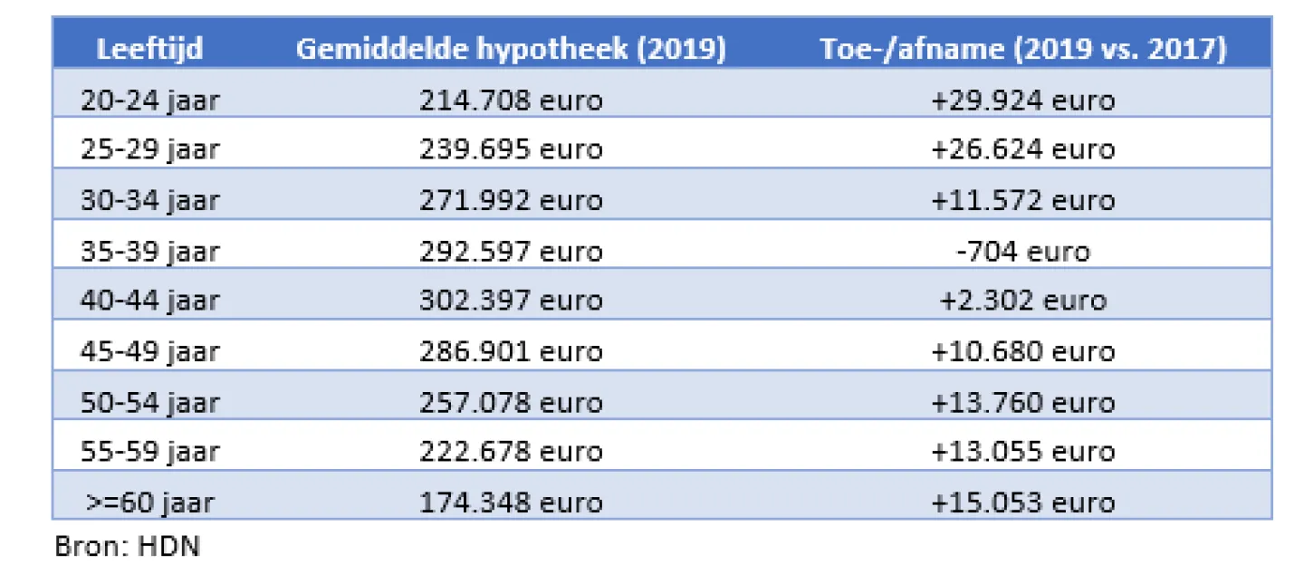 Toe-afname gemiddelde hypotheek 2019 vs 2017