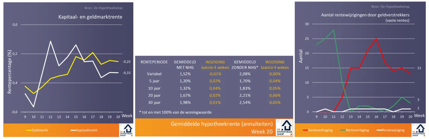 Toename gemiddelde leeftijd huizenkopers en ander woningmarktnieuws