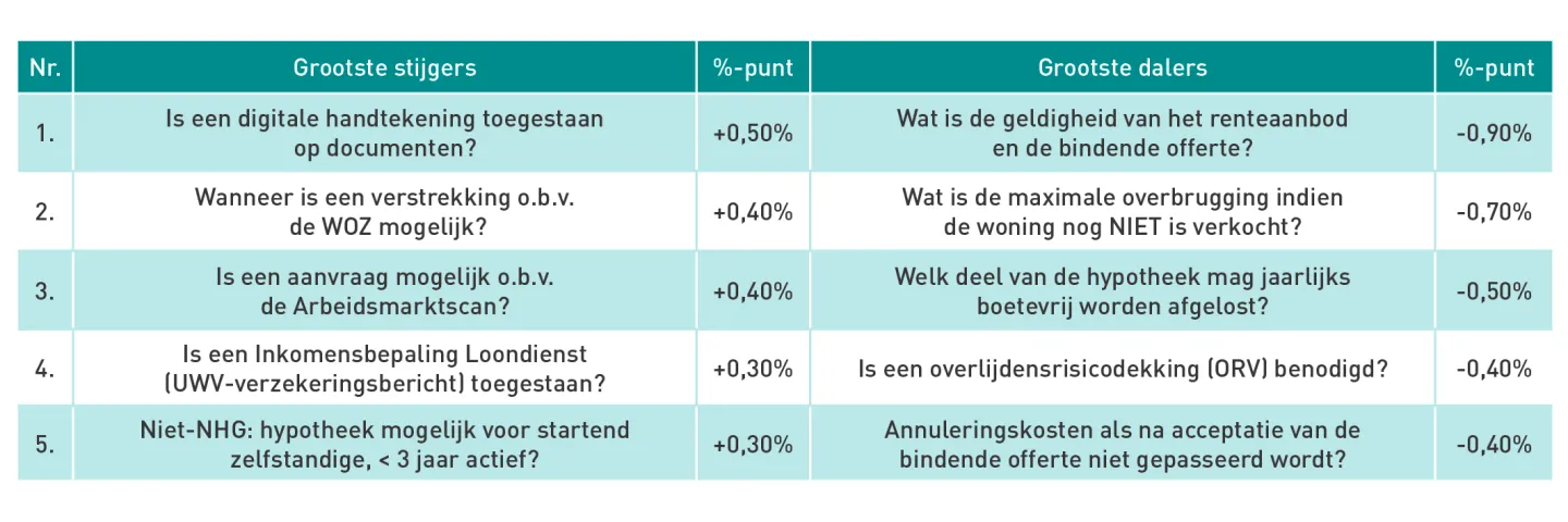 Toename oversluitingen en verhogingen door lage hypotheekrente en krappe woningmarkt