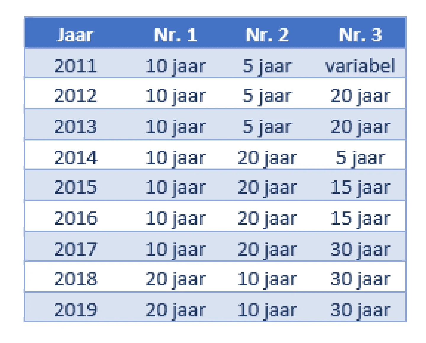Top 3 gekozen rentevaste perioden steeds éénzijdiger