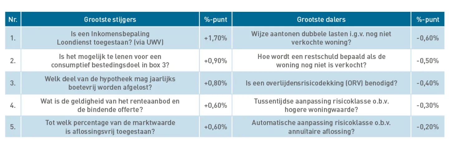 Trends in hypotheekvoorwaarden