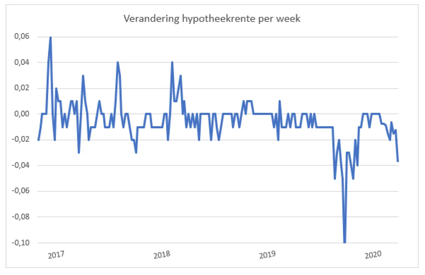 Twee grote veranderingen in de hypotheekrente grafiek