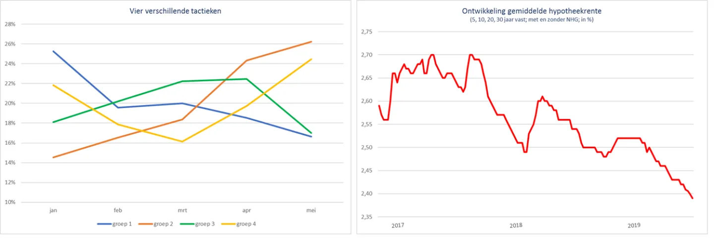 Verdeling hypotheekaanvragen in 2019 tm mei via De Hypotheekshop (totaal per groep is 100%)