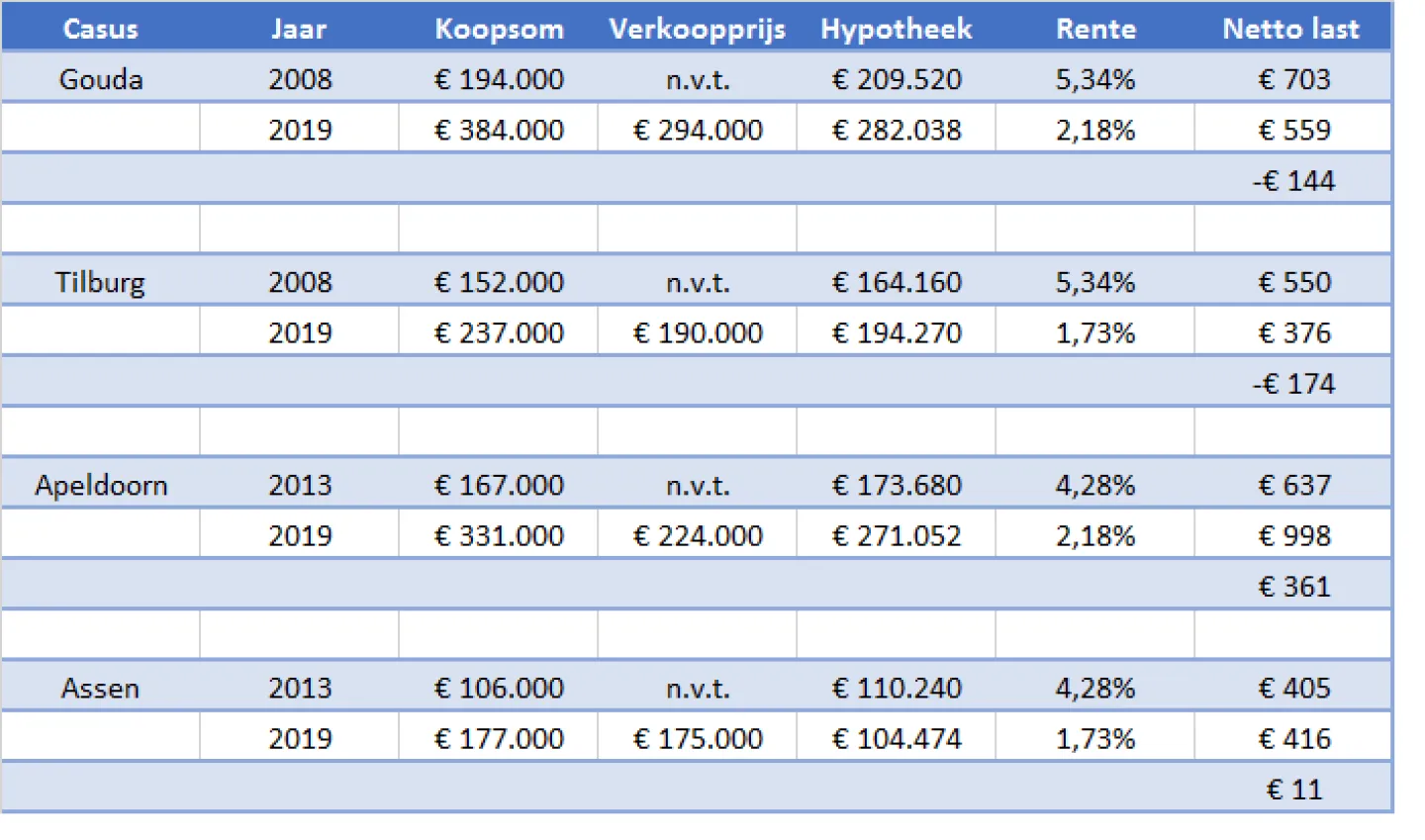 Meeste kans voor starters in Zuid-Holland, Noord-Brabant en Gelderland