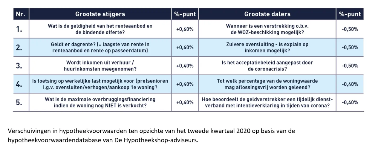 Verschuiving-in-hypotheekvoorwaarden-ten-opzichte-can-het-tweede-kwartaal-2020