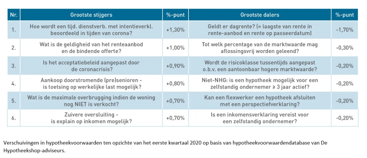Verschuiving-in-hypotheekvoorwaarden-ten-opzichte-van-het-eerste-kwartaal-van-2020