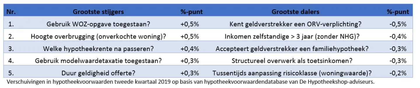Verschuiving in hypotheekvoorwaarden ten opzichte van het tweede kwartaal 2019 op basis van hypotheekwaardendatabase