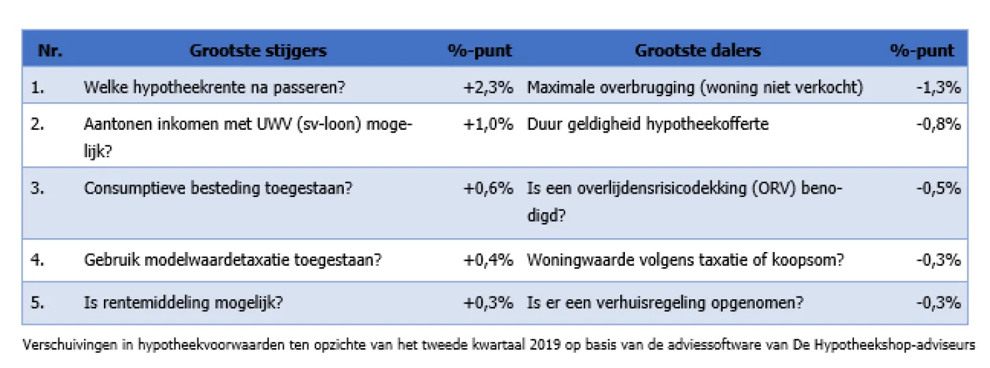 Verschuiving in hypotheekvoorwaarden ten opzichte van het tweede kwartaal 2019
