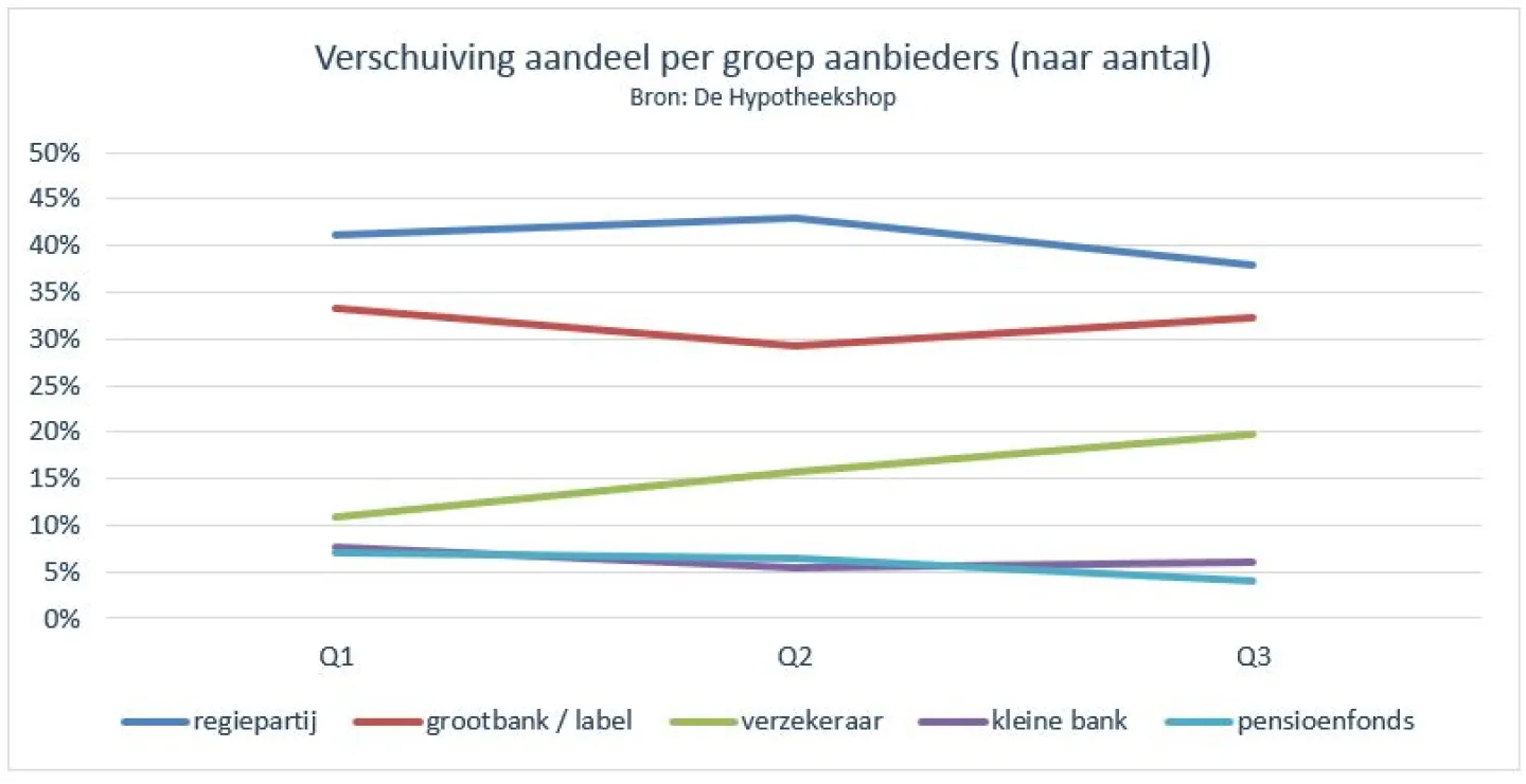 Verzekeraars in opmars als geldverstrekkers_Hypotheekmonitor van De Hypotheekshop