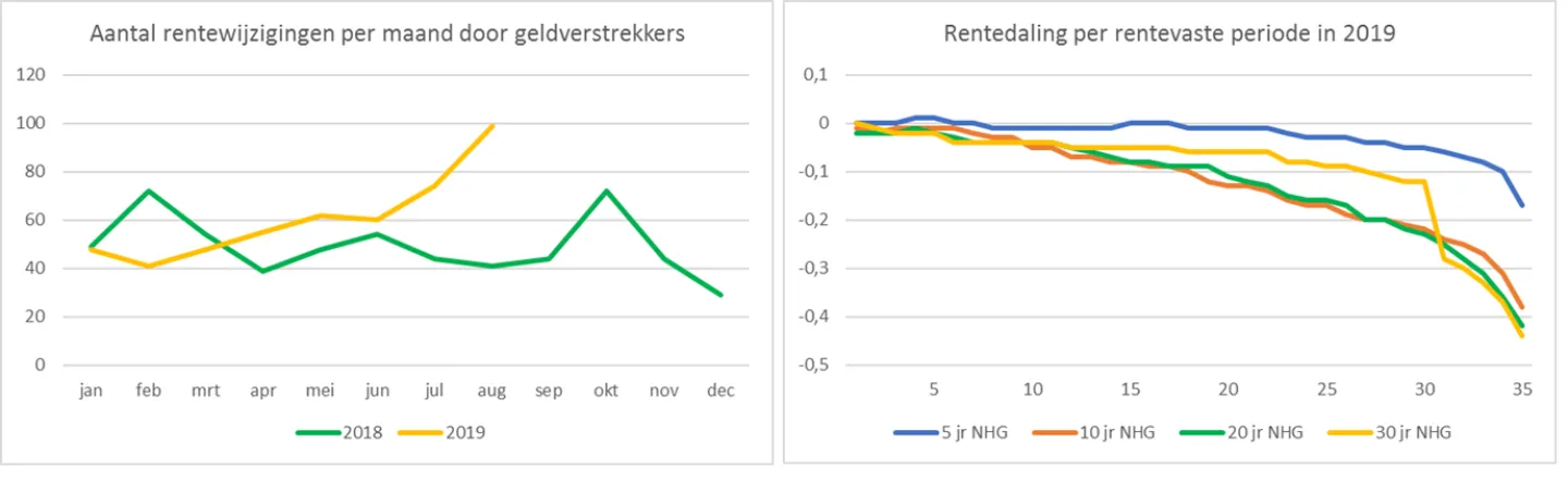 aantal rentewijzigingen per maand door geldverstrekkers en rente daling per rentevaste periode in 2019