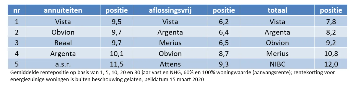de top vijf van scherpste aanbieder
