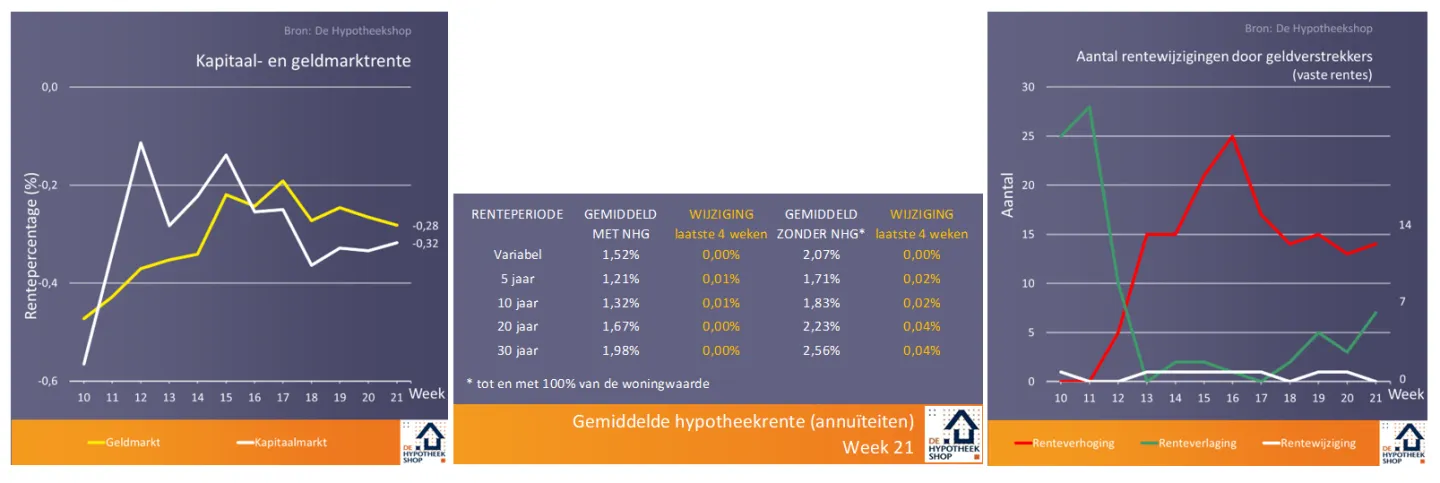 Tien weken corona: 'back to normal' op de woningmarkt