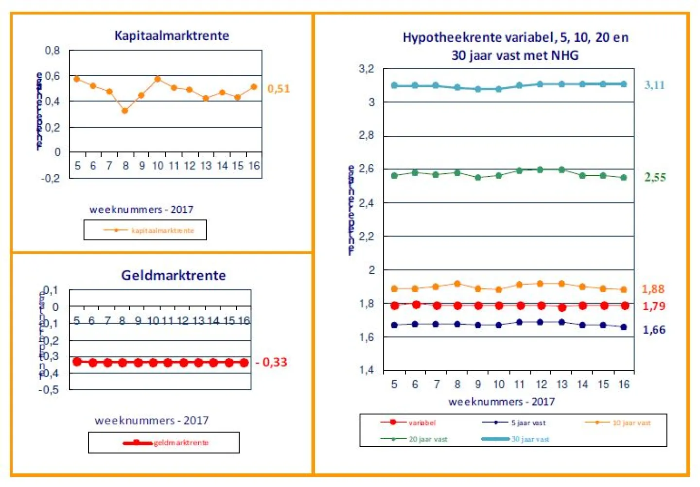 hypotheekrente 25 april 2017