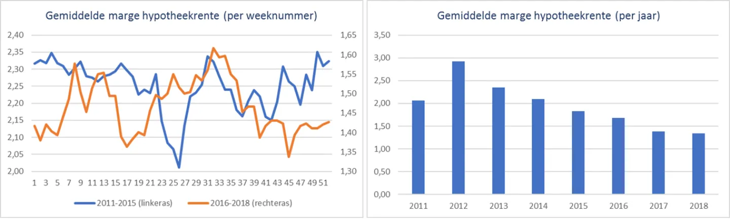 hypotheekrentemarge 22 nov 20182