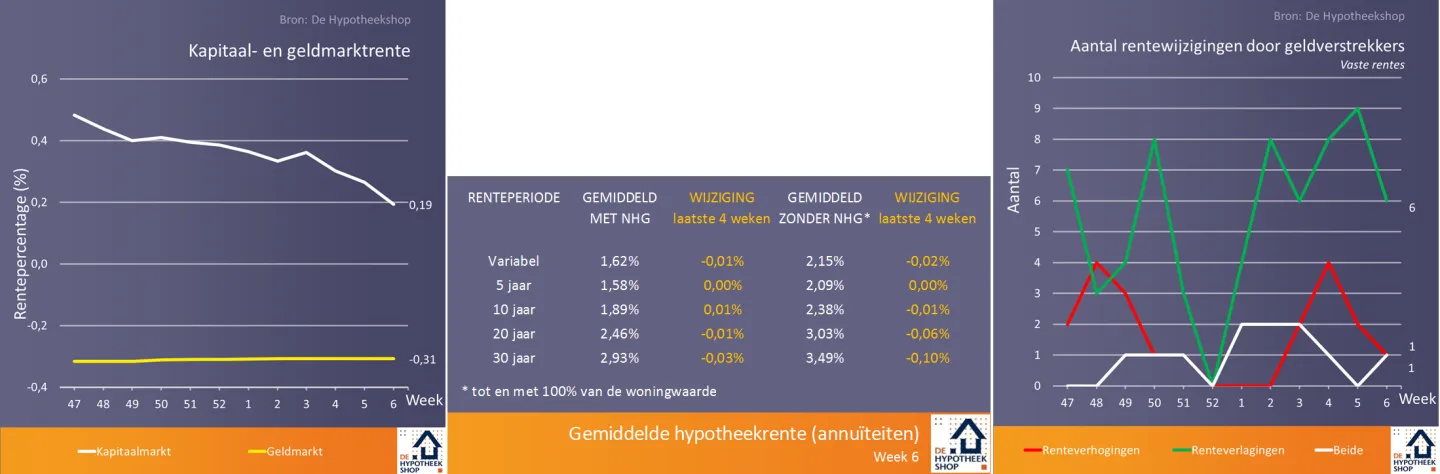 Ouderen in opmars met andere hypotheekwensen