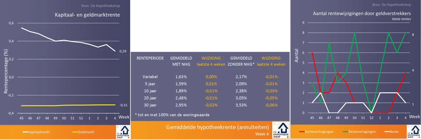 Gezinnen zeggen de spaarhypotheek vaarwel