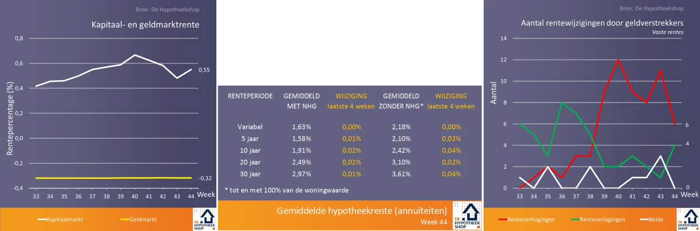 Hogere NHG-grens waarschijnlijk vanaf december al beschikbaar