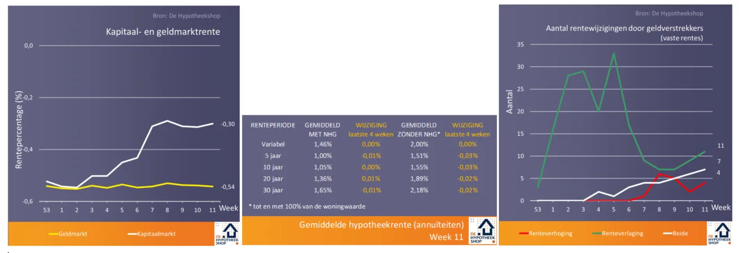 Toch weer een laagterecord: 5 weetjes over de hypotheekrente