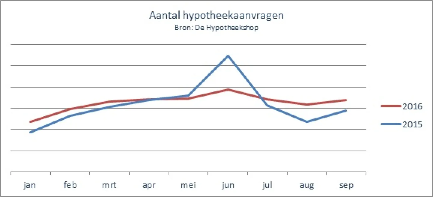 Aantal hypotheekaanvragen in 2016 hoger en stabieler dan in 2015
