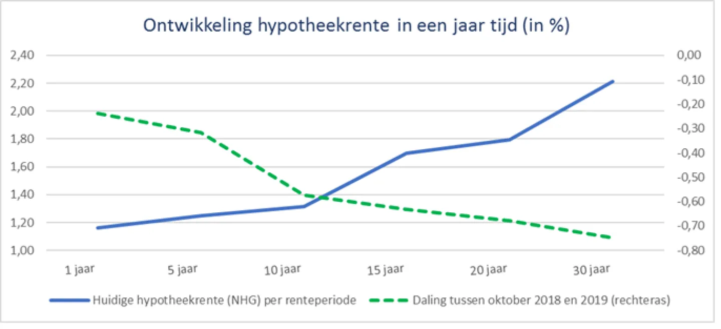 Ontwikkeling hypotheekrente in een jaar tijd in procenten