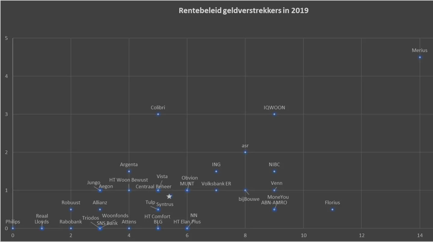 rentebeleid geldverstrekkers in 2019