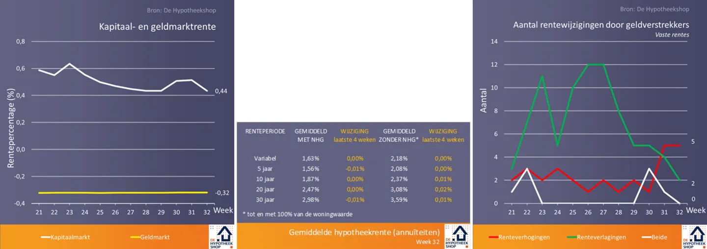 rentegrafieken 14 aug 2018