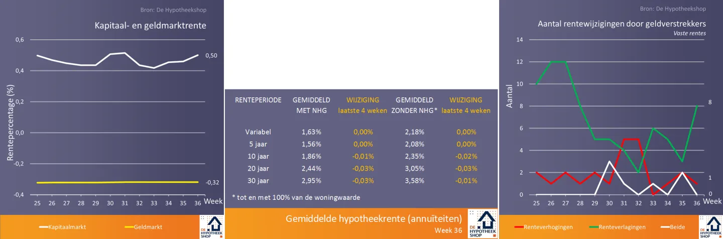 renteontwikkelingen 10 sep 2018