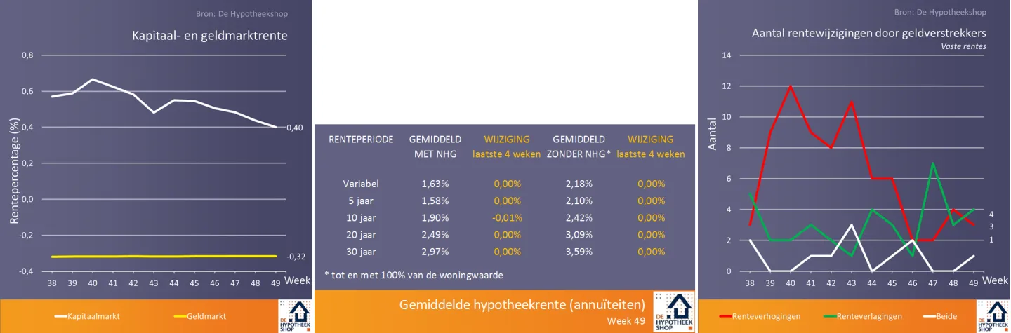 renteontwikkelingen 11 dec 2018