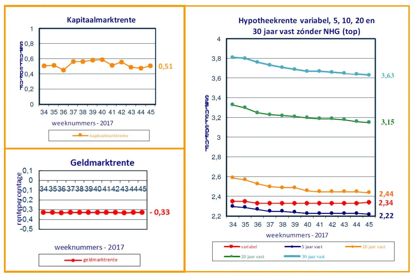 renteontwikkelingen 14 november 2017