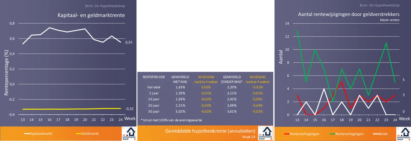 renteontwikkelingen 18 06 2018