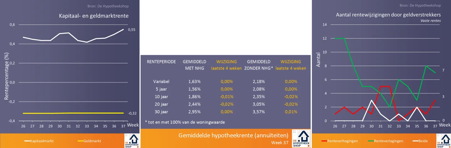 renteontwikkelingen 18 september 2018