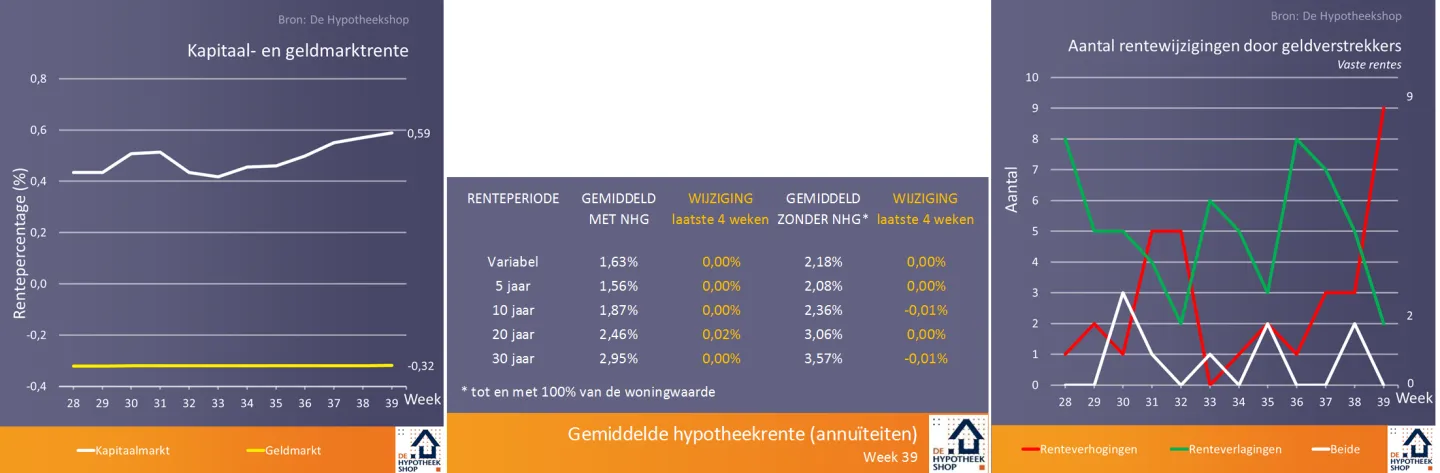 renteontwikkelingen 2 oktober 2018