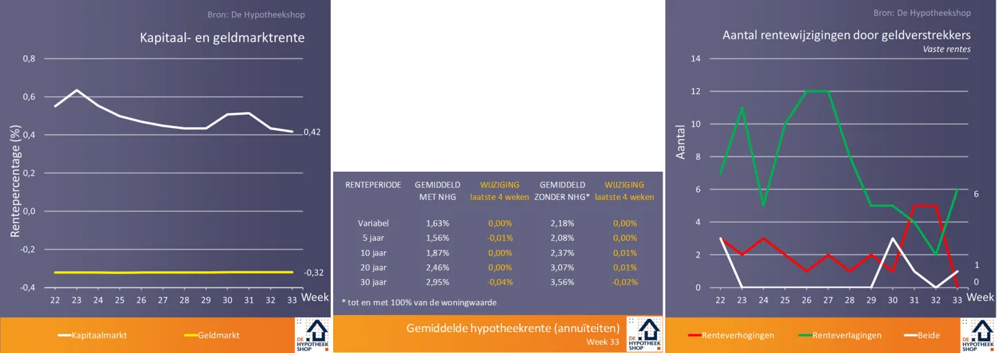 renteontwikkelingen 21 augustus 2018