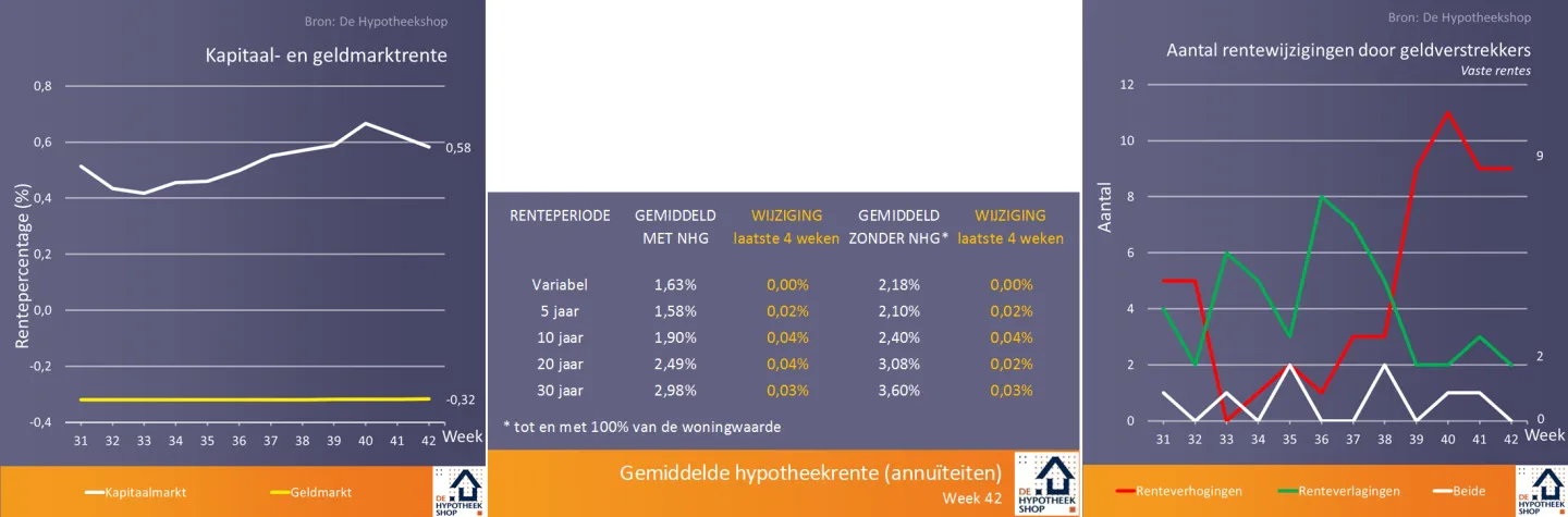 renteontwikkelingen 23 okt 2018