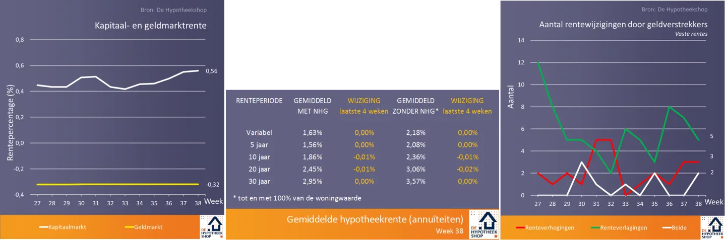 renteontwikkelingen 25 september 2018