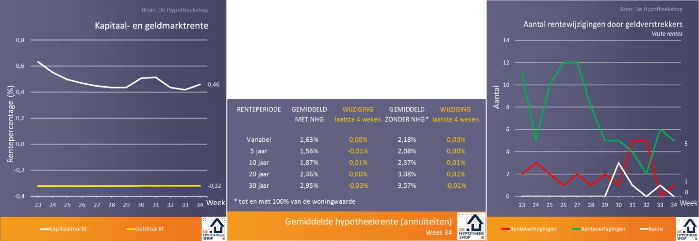renteontwikkelingen 28 08 2018