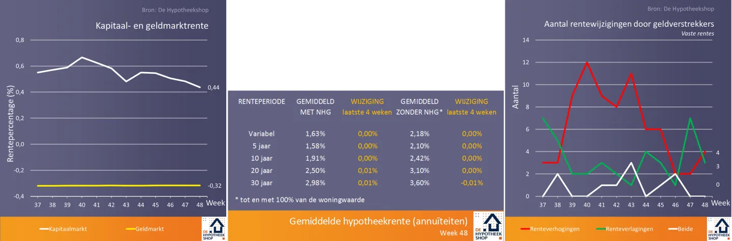 renteontwikkelingen 4 dec 2018